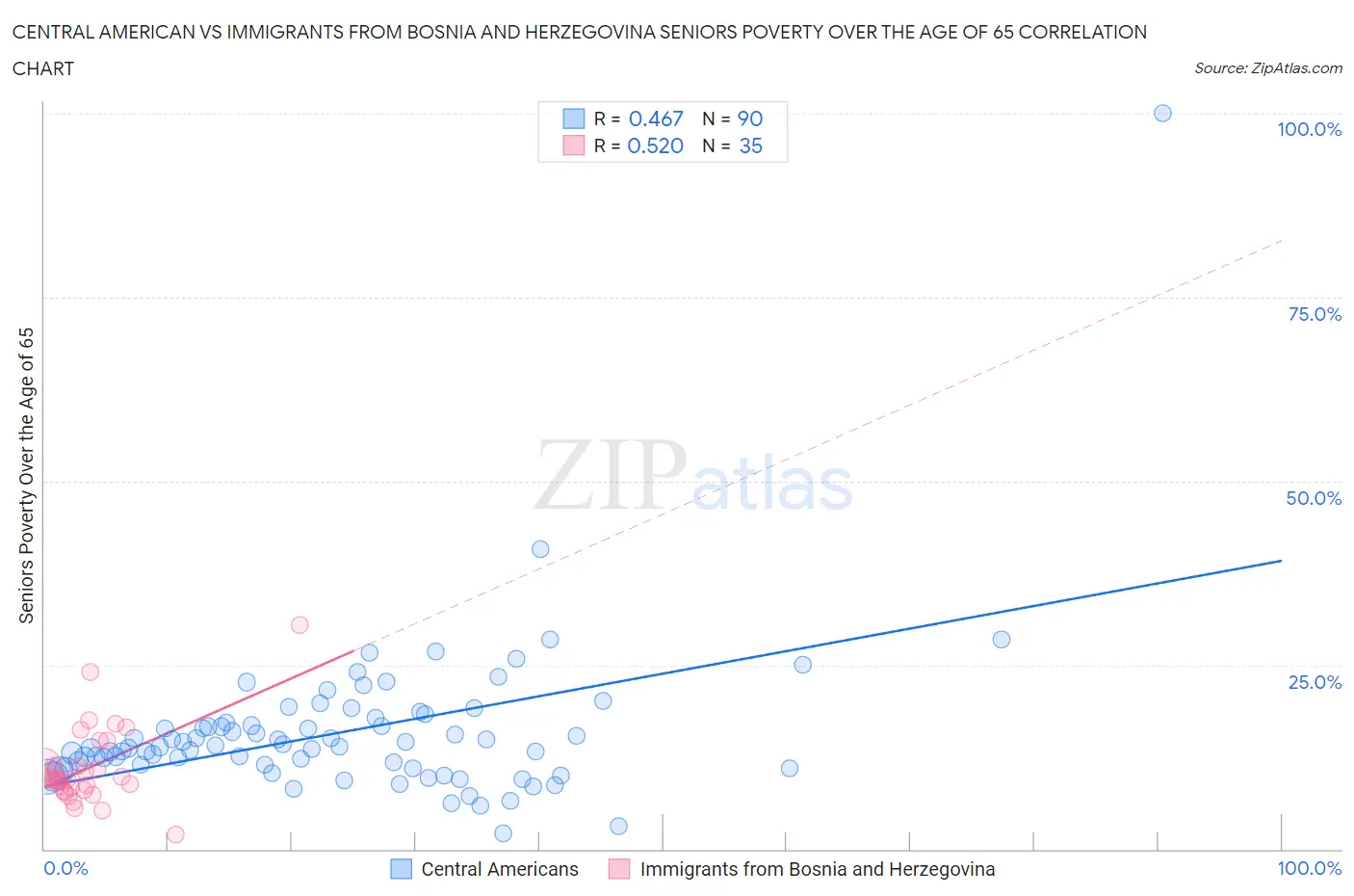 Central American vs Immigrants from Bosnia and Herzegovina Seniors Poverty Over the Age of 65