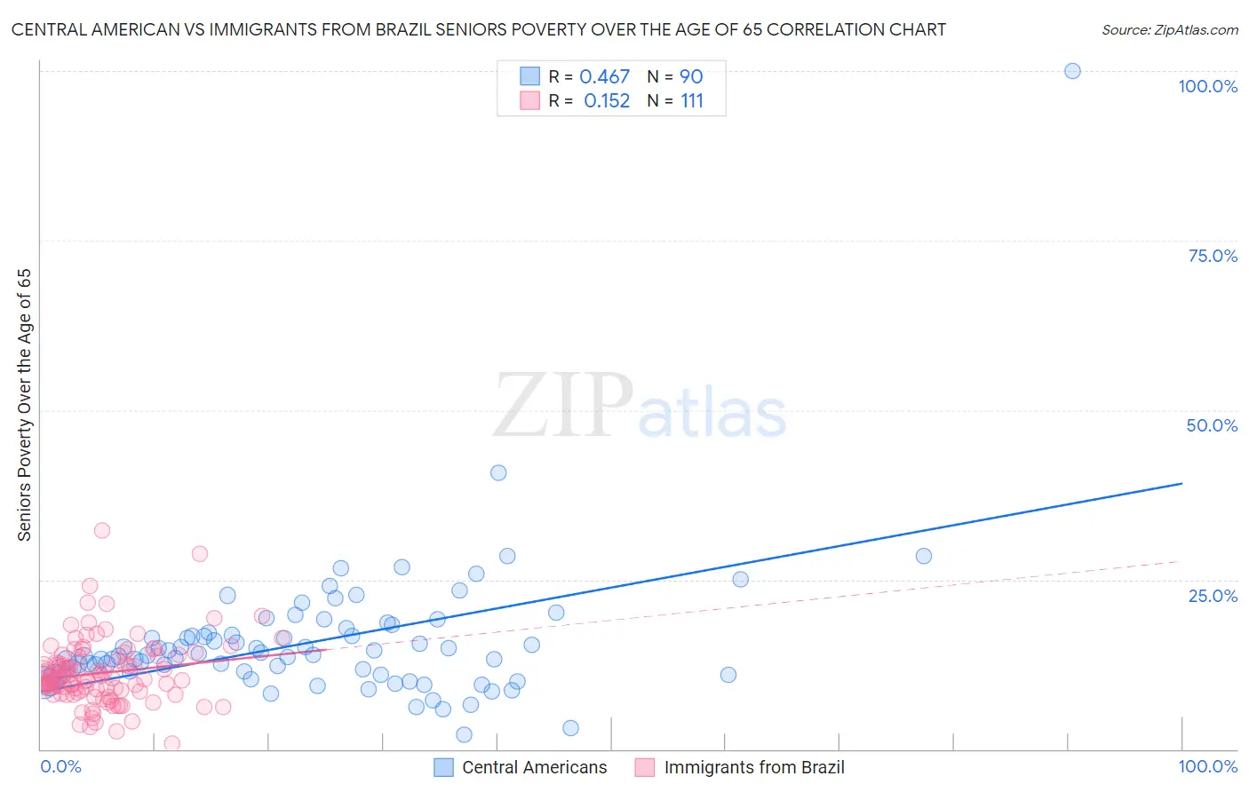 Central American vs Immigrants from Brazil Seniors Poverty Over the Age of 65