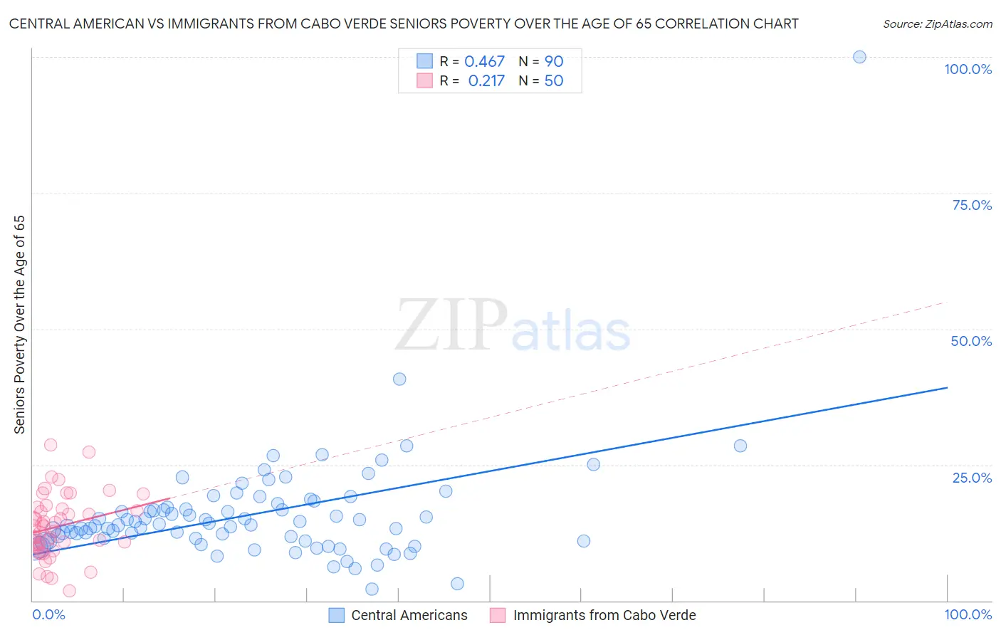 Central American vs Immigrants from Cabo Verde Seniors Poverty Over the Age of 65