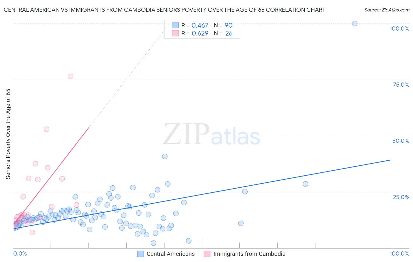 Central American vs Immigrants from Cambodia Seniors Poverty Over the Age of 65