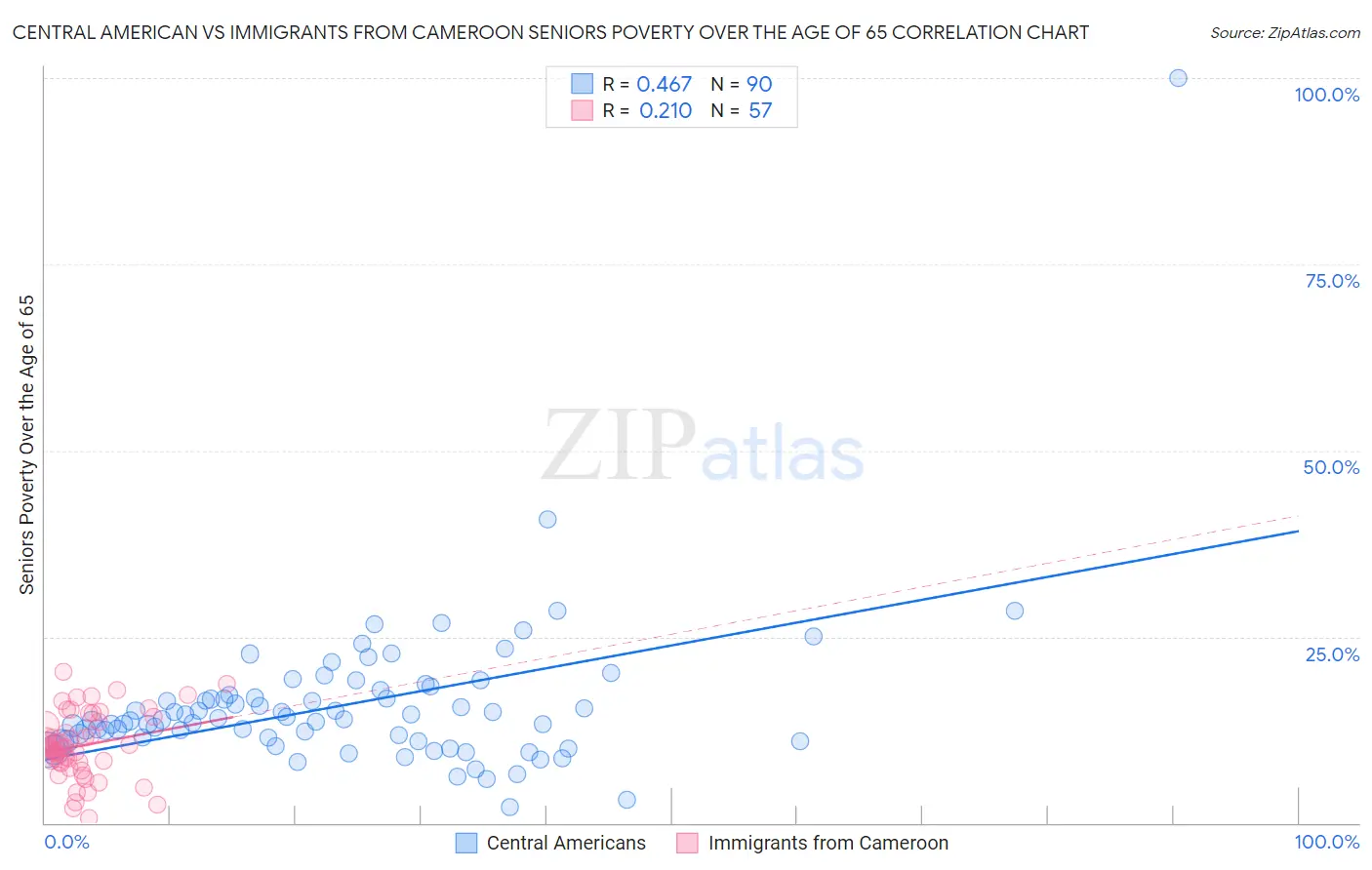 Central American vs Immigrants from Cameroon Seniors Poverty Over the Age of 65