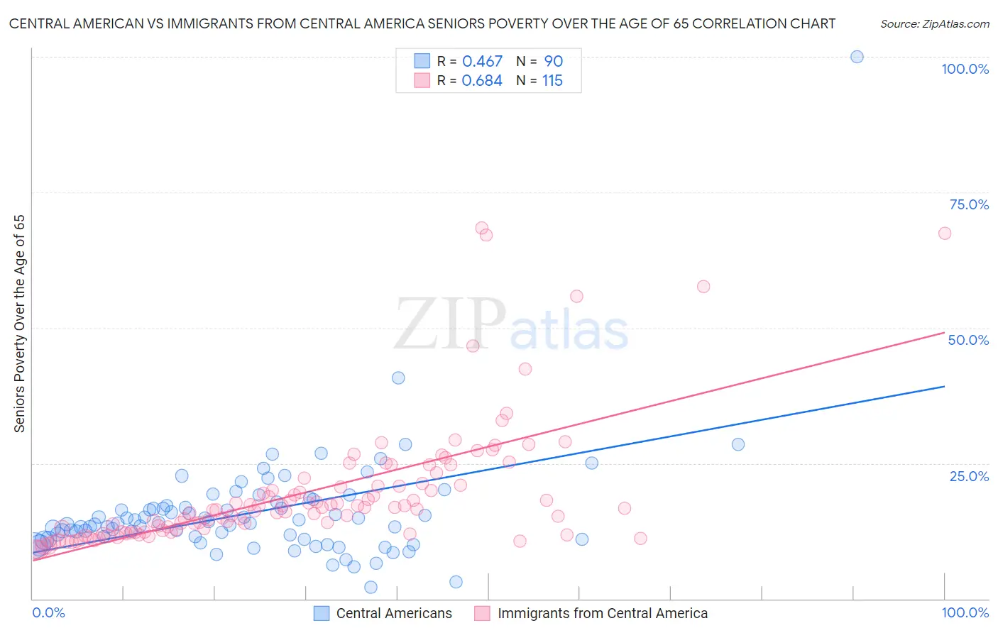 Central American vs Immigrants from Central America Seniors Poverty Over the Age of 65