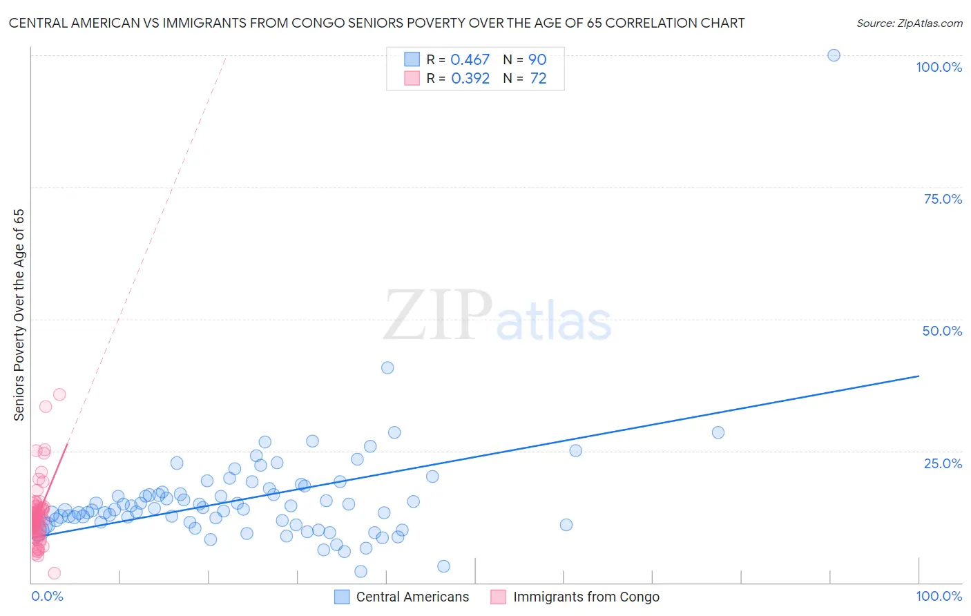 Central American vs Immigrants from Congo Seniors Poverty Over the Age of 65