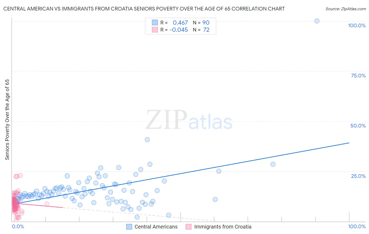 Central American vs Immigrants from Croatia Seniors Poverty Over the Age of 65
