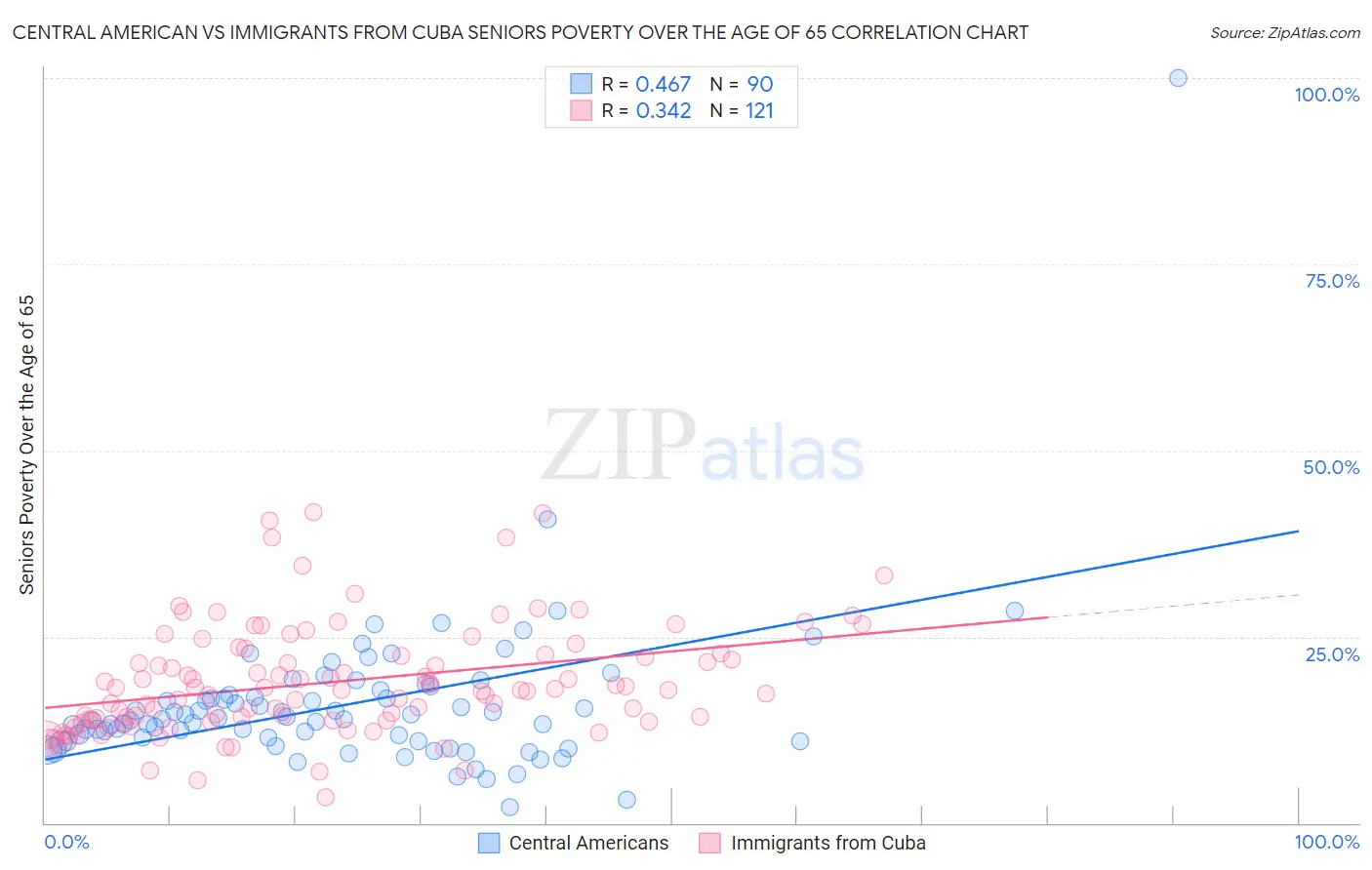 Central American vs Immigrants from Cuba Seniors Poverty Over the Age of 65