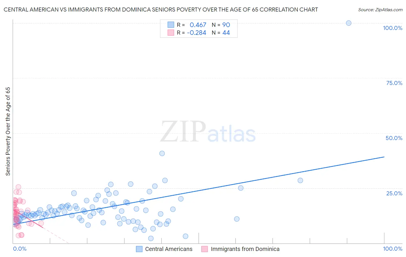 Central American vs Immigrants from Dominica Seniors Poverty Over the Age of 65