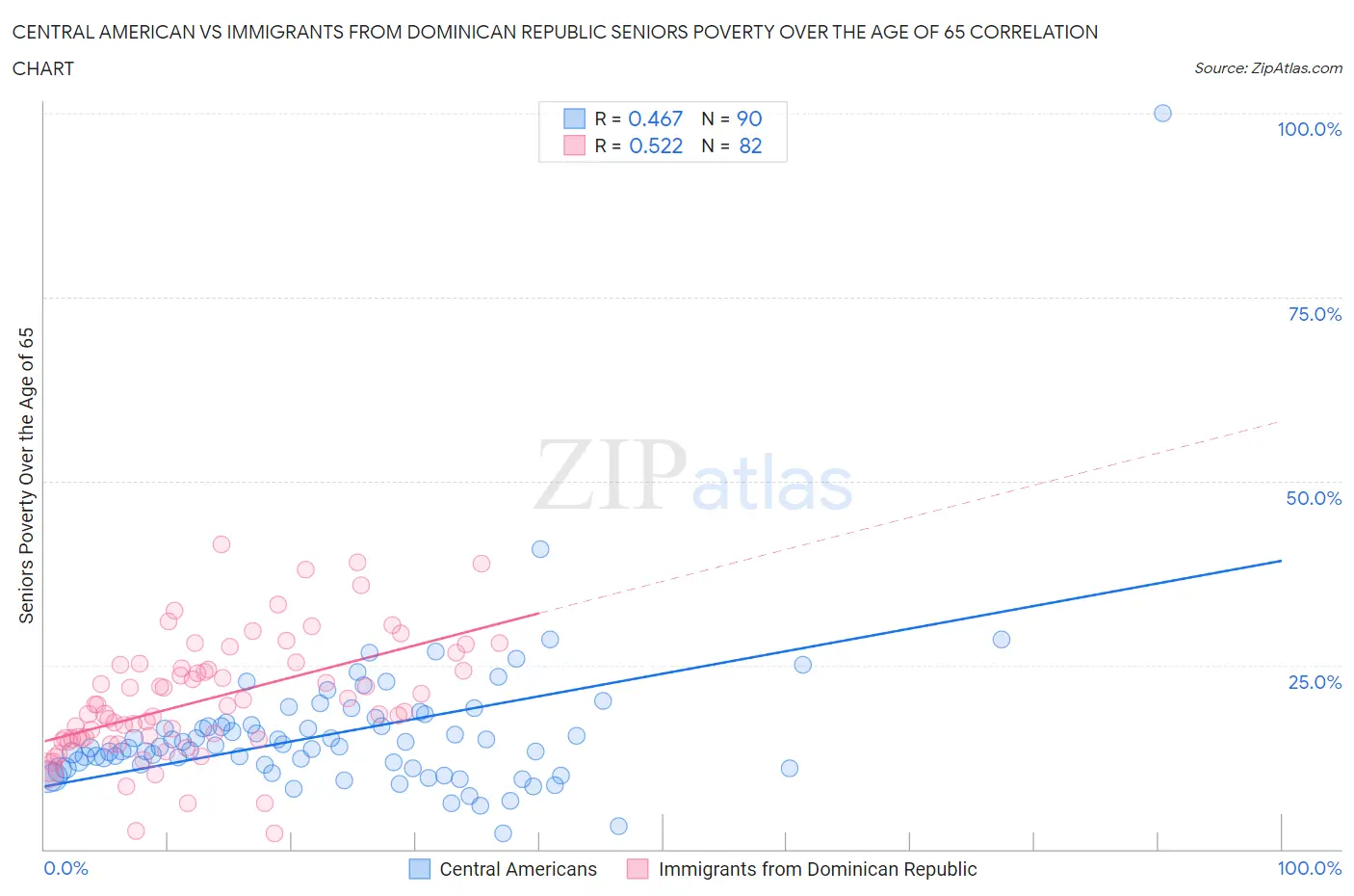 Central American vs Immigrants from Dominican Republic Seniors Poverty Over the Age of 65