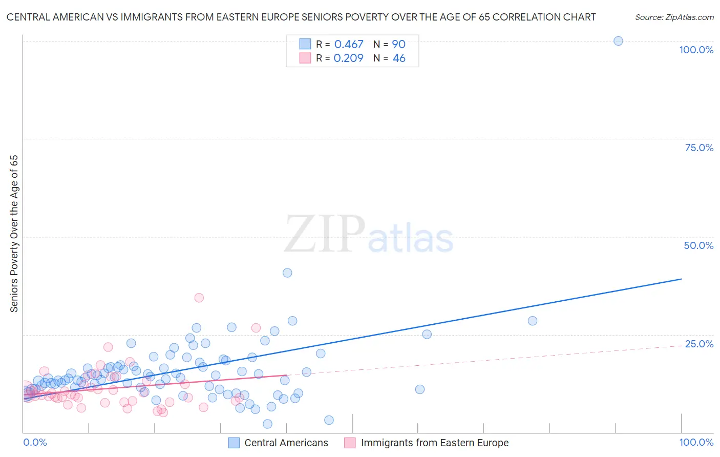 Central American vs Immigrants from Eastern Europe Seniors Poverty Over the Age of 65