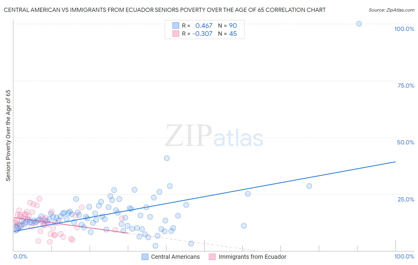Central American vs Immigrants from Ecuador Seniors Poverty Over the Age of 65