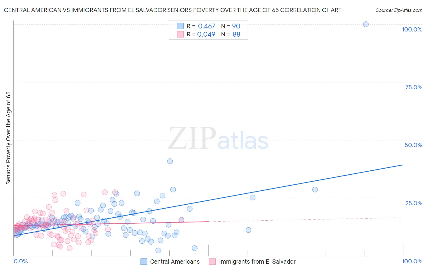 Central American vs Immigrants from El Salvador Seniors Poverty Over the Age of 65