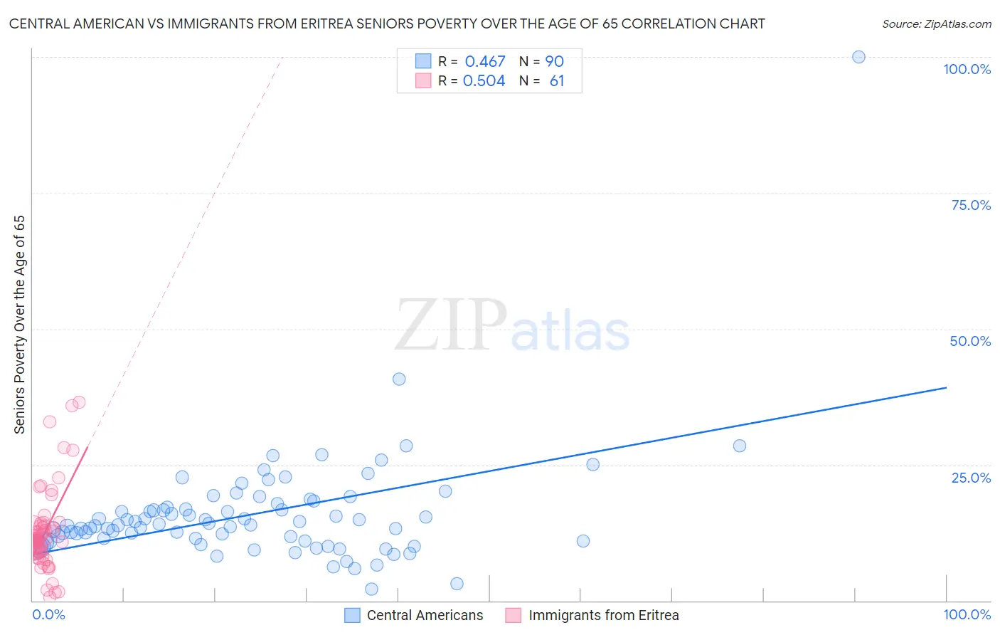 Central American vs Immigrants from Eritrea Seniors Poverty Over the Age of 65