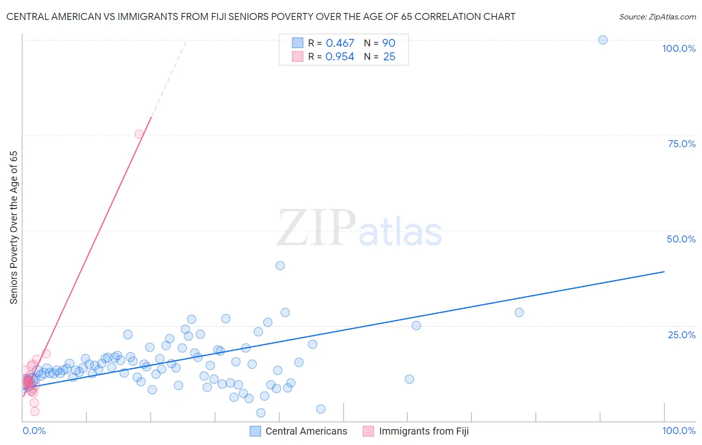 Central American vs Immigrants from Fiji Seniors Poverty Over the Age of 65