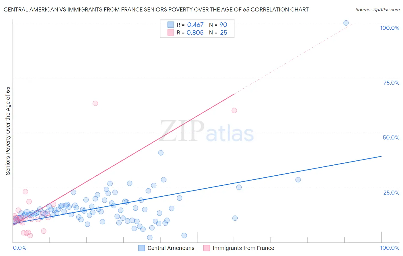 Central American vs Immigrants from France Seniors Poverty Over the Age of 65