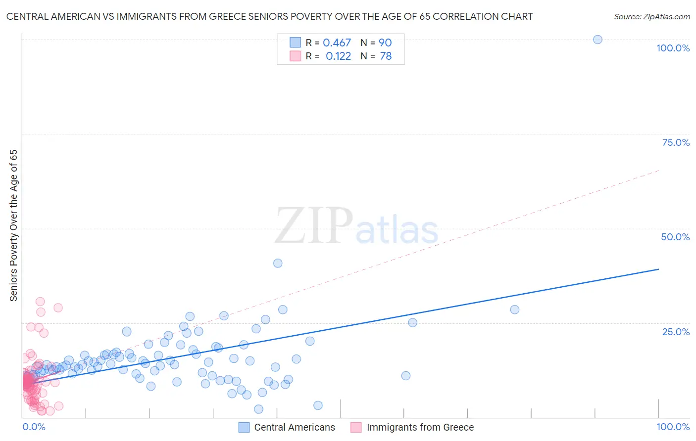 Central American vs Immigrants from Greece Seniors Poverty Over the Age of 65
