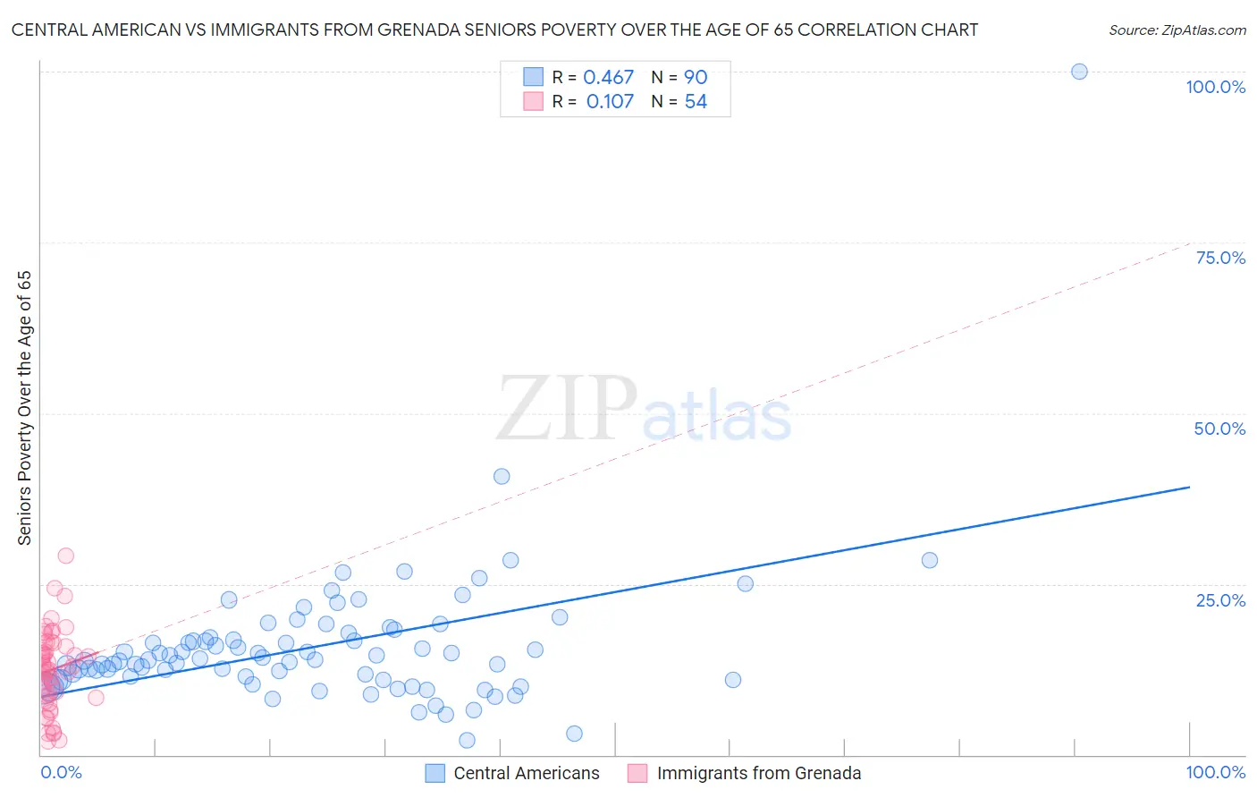 Central American vs Immigrants from Grenada Seniors Poverty Over the Age of 65
