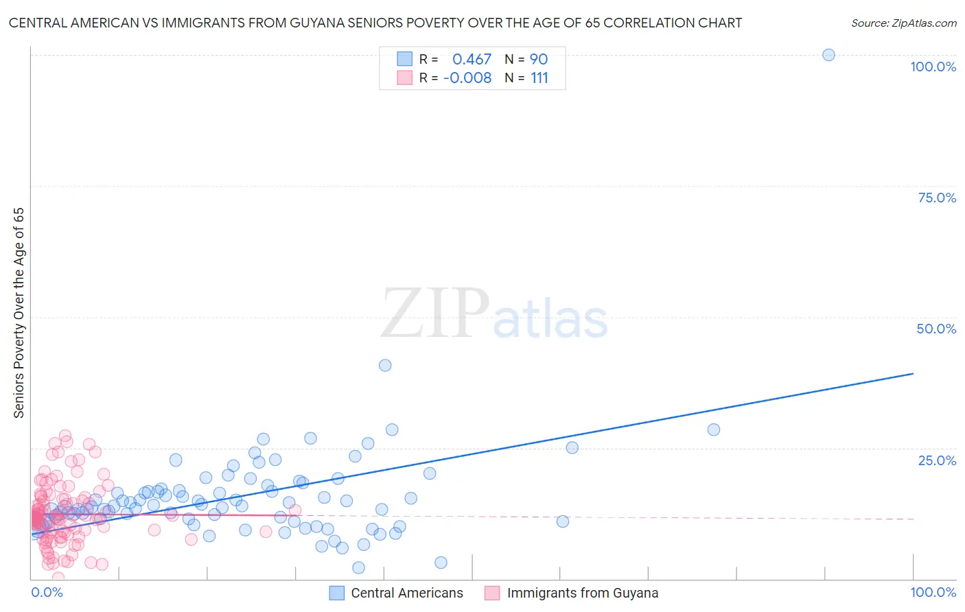 Central American vs Immigrants from Guyana Seniors Poverty Over the Age of 65