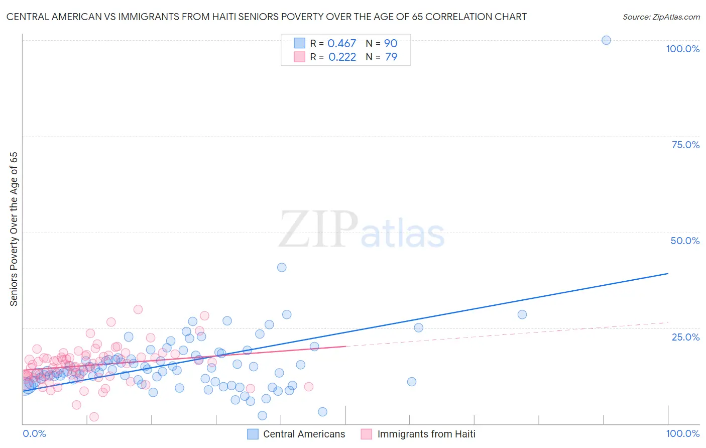 Central American vs Immigrants from Haiti Seniors Poverty Over the Age of 65