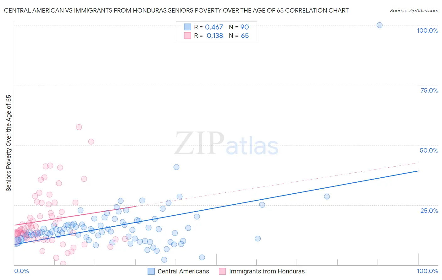 Central American vs Immigrants from Honduras Seniors Poverty Over the Age of 65
