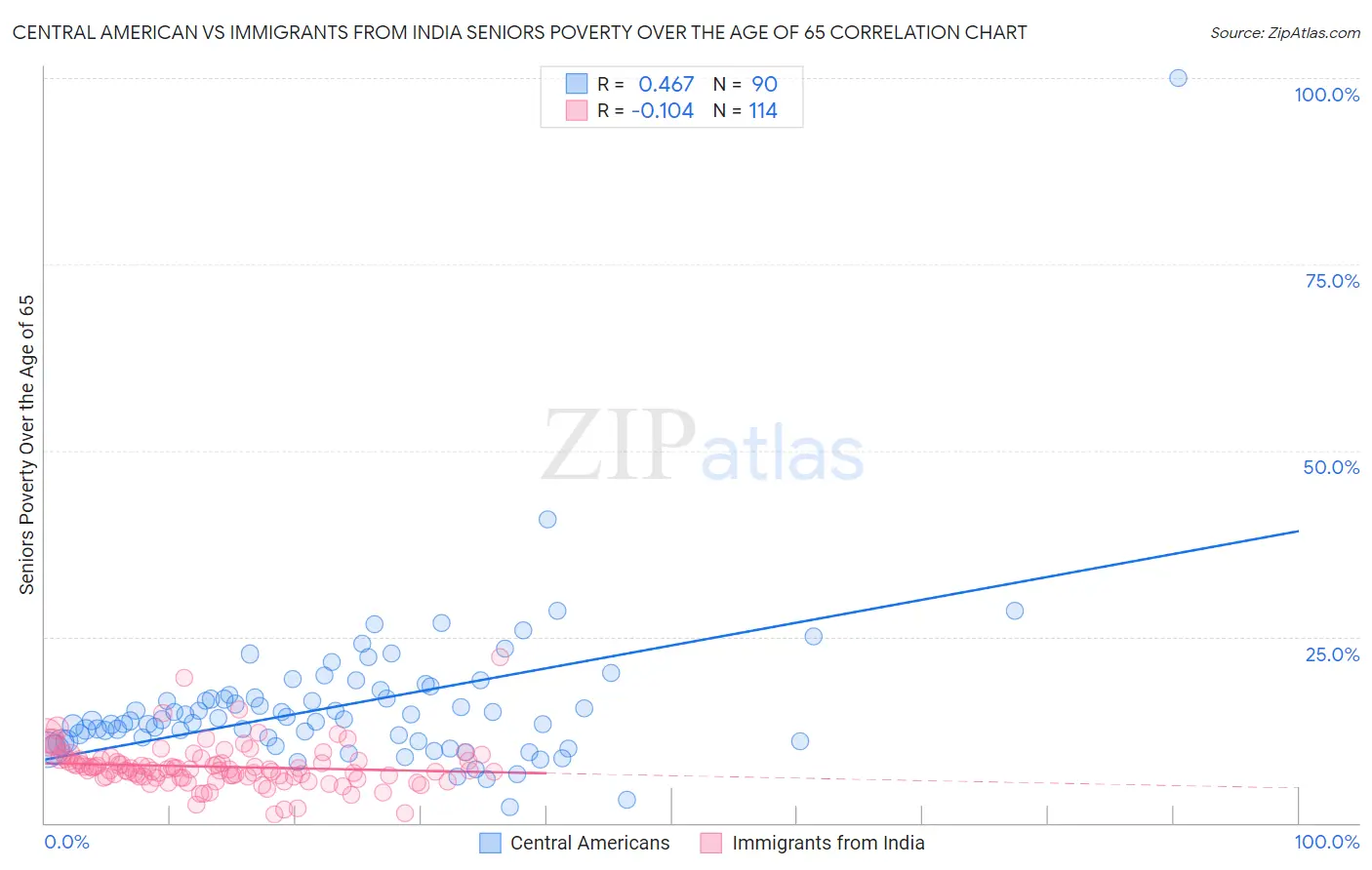 Central American vs Immigrants from India Seniors Poverty Over the Age of 65