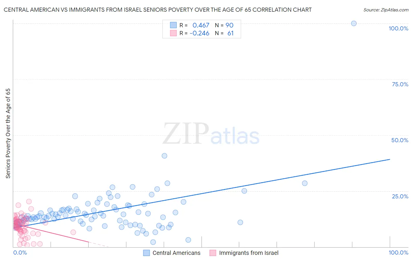 Central American vs Immigrants from Israel Seniors Poverty Over the Age of 65