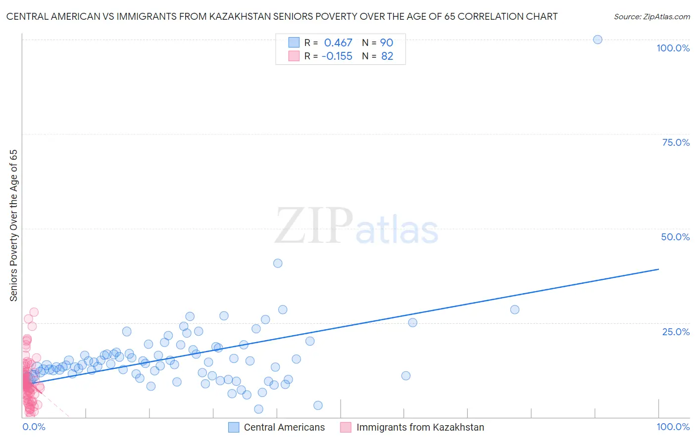 Central American vs Immigrants from Kazakhstan Seniors Poverty Over the Age of 65