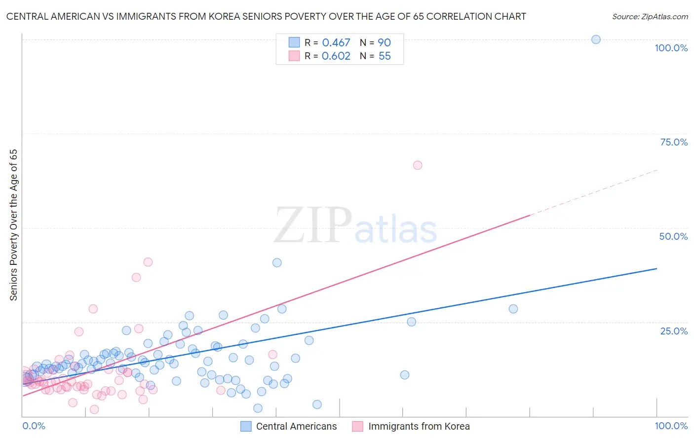 Central American vs Immigrants from Korea Seniors Poverty Over the Age of 65