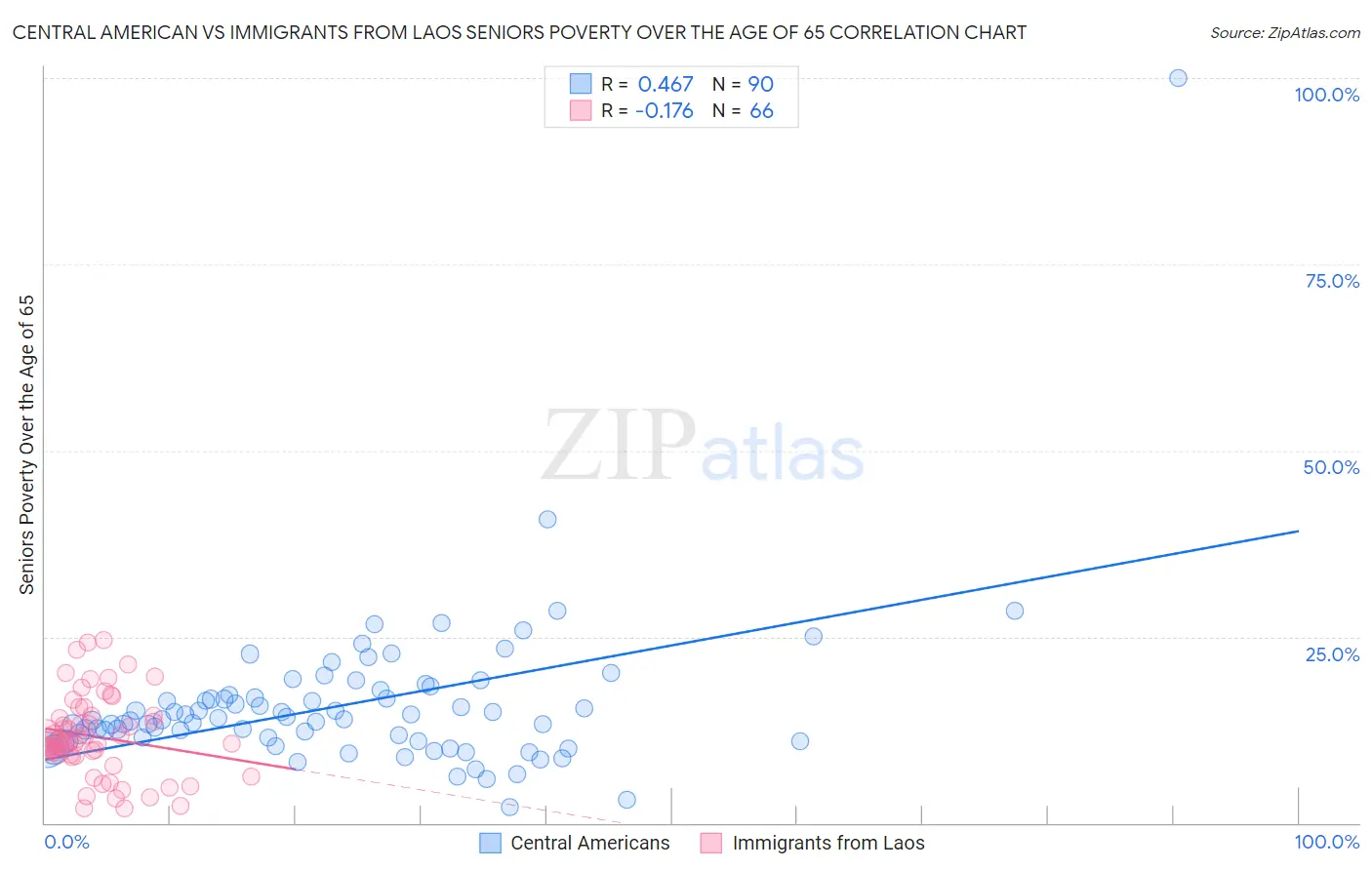 Central American vs Immigrants from Laos Seniors Poverty Over the Age of 65