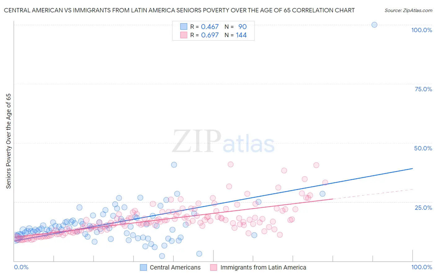 Central American vs Immigrants from Latin America Seniors Poverty Over the Age of 65