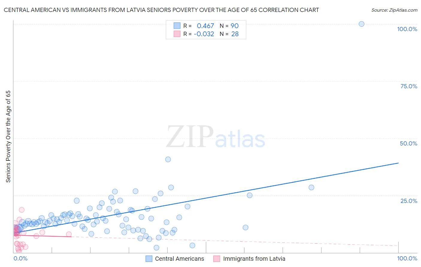 Central American vs Immigrants from Latvia Seniors Poverty Over the Age of 65