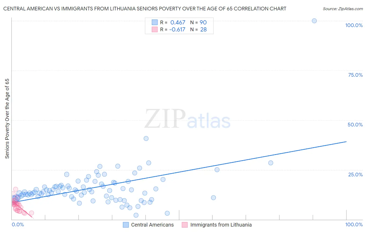 Central American vs Immigrants from Lithuania Seniors Poverty Over the Age of 65