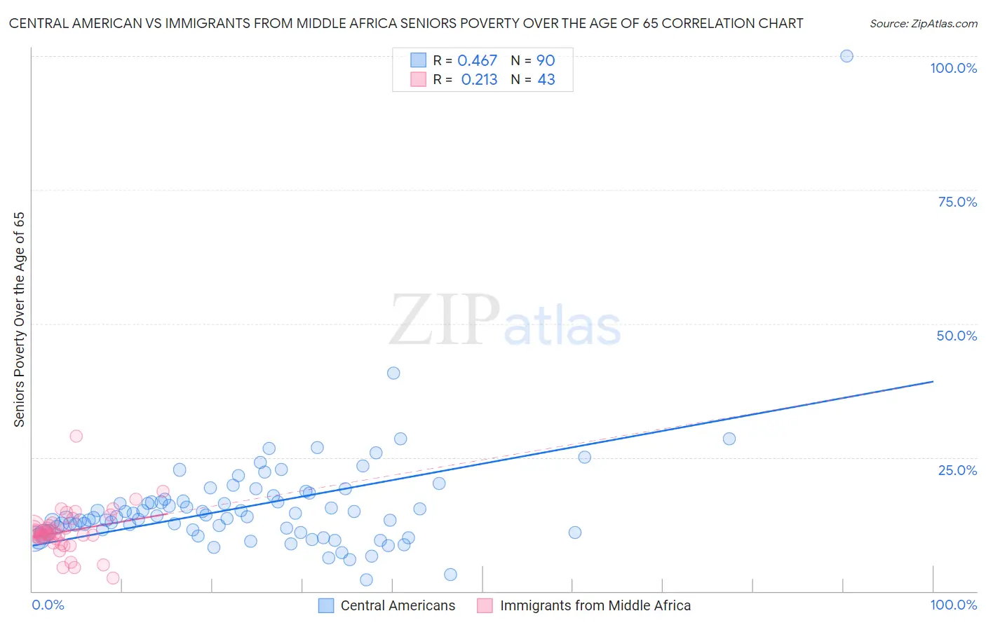 Central American vs Immigrants from Middle Africa Seniors Poverty Over the Age of 65
