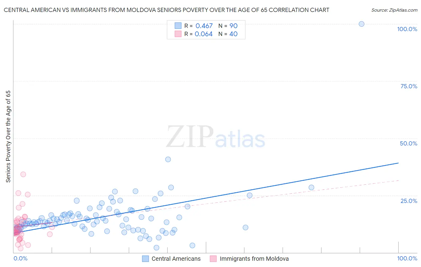 Central American vs Immigrants from Moldova Seniors Poverty Over the Age of 65