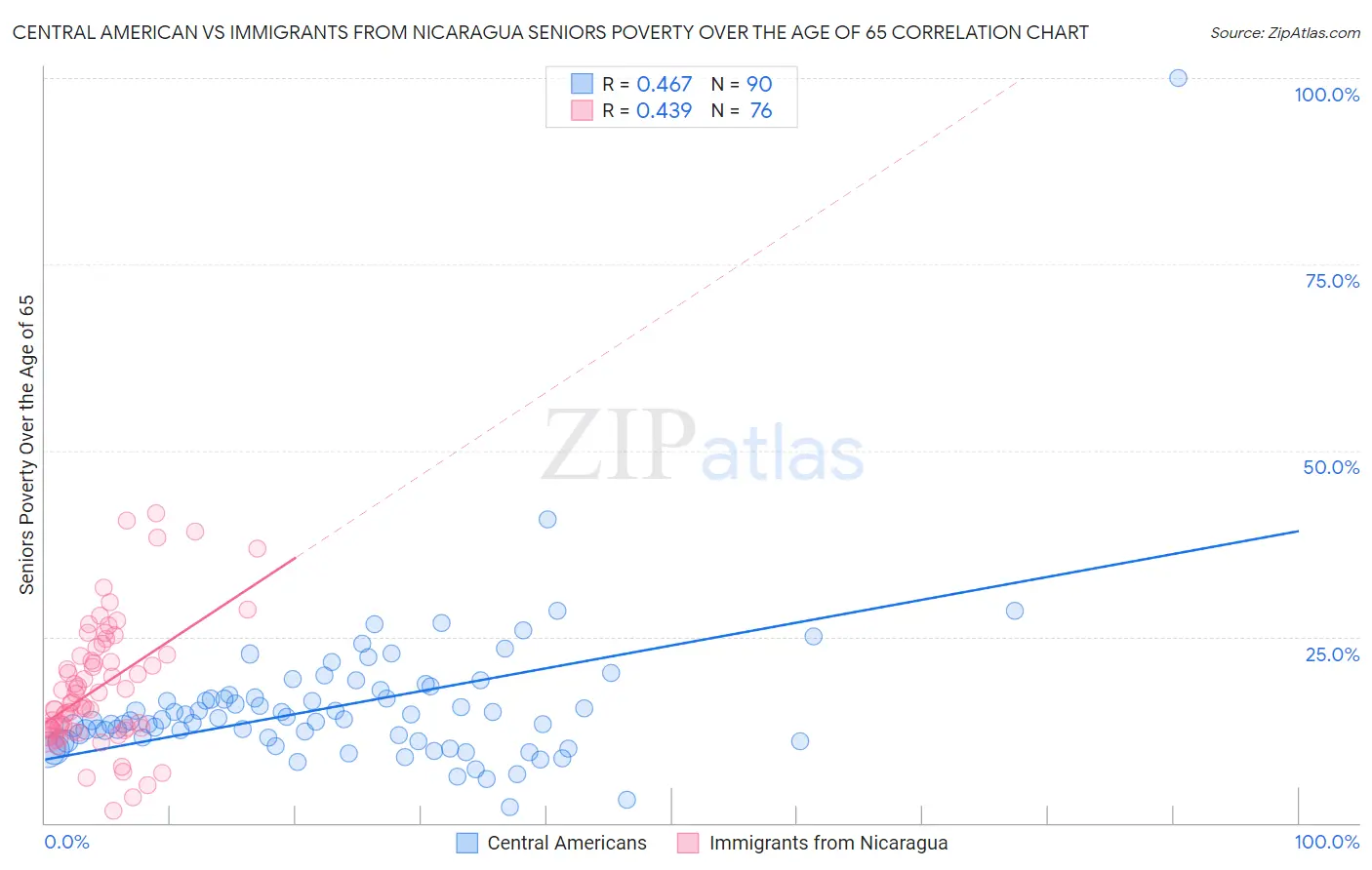 Central American vs Immigrants from Nicaragua Seniors Poverty Over the Age of 65
