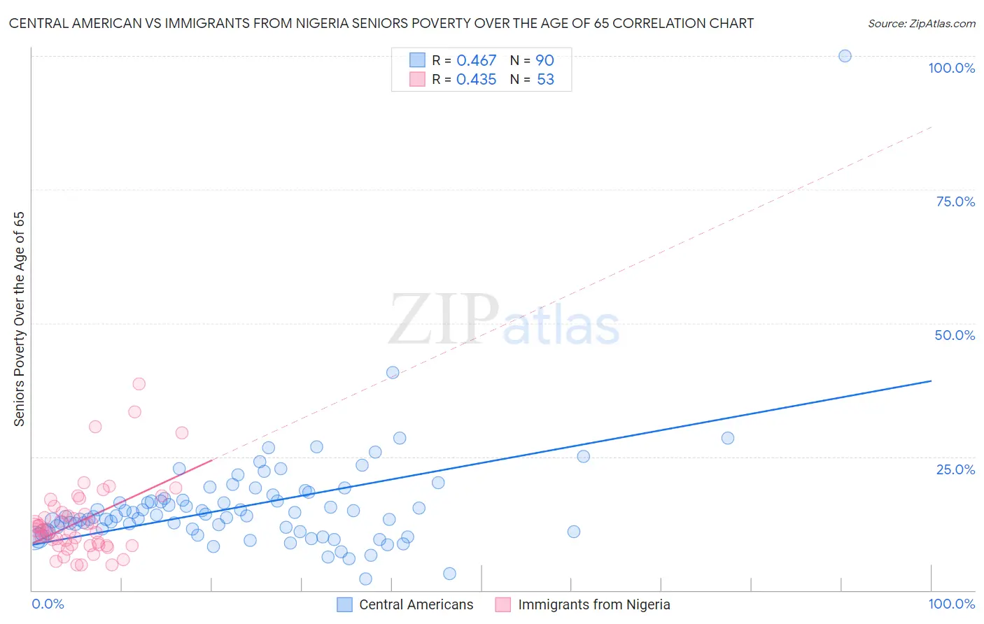 Central American vs Immigrants from Nigeria Seniors Poverty Over the Age of 65