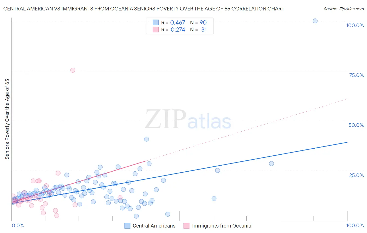 Central American vs Immigrants from Oceania Seniors Poverty Over the Age of 65