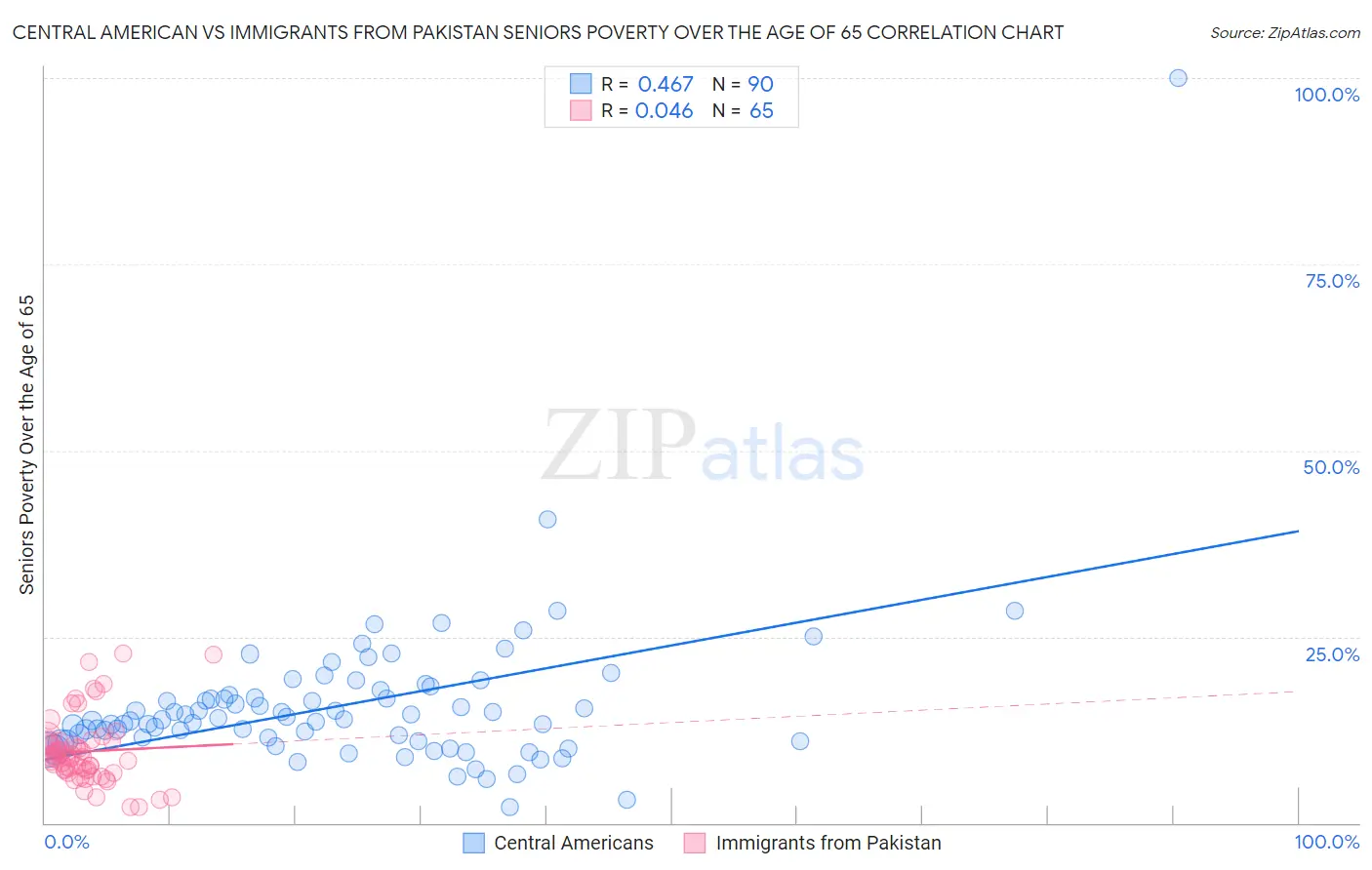 Central American vs Immigrants from Pakistan Seniors Poverty Over the Age of 65