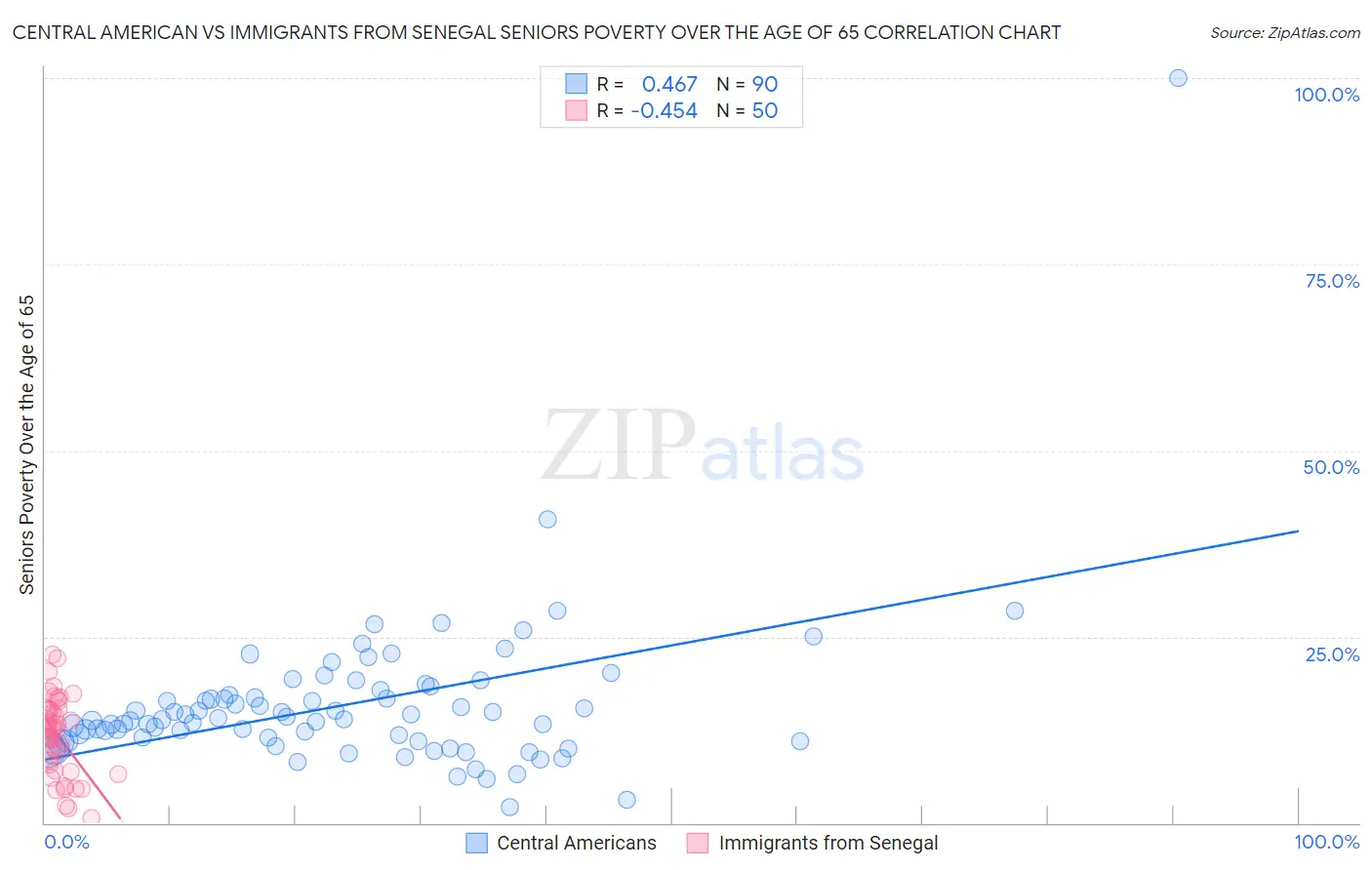 Central American vs Immigrants from Senegal Seniors Poverty Over the Age of 65