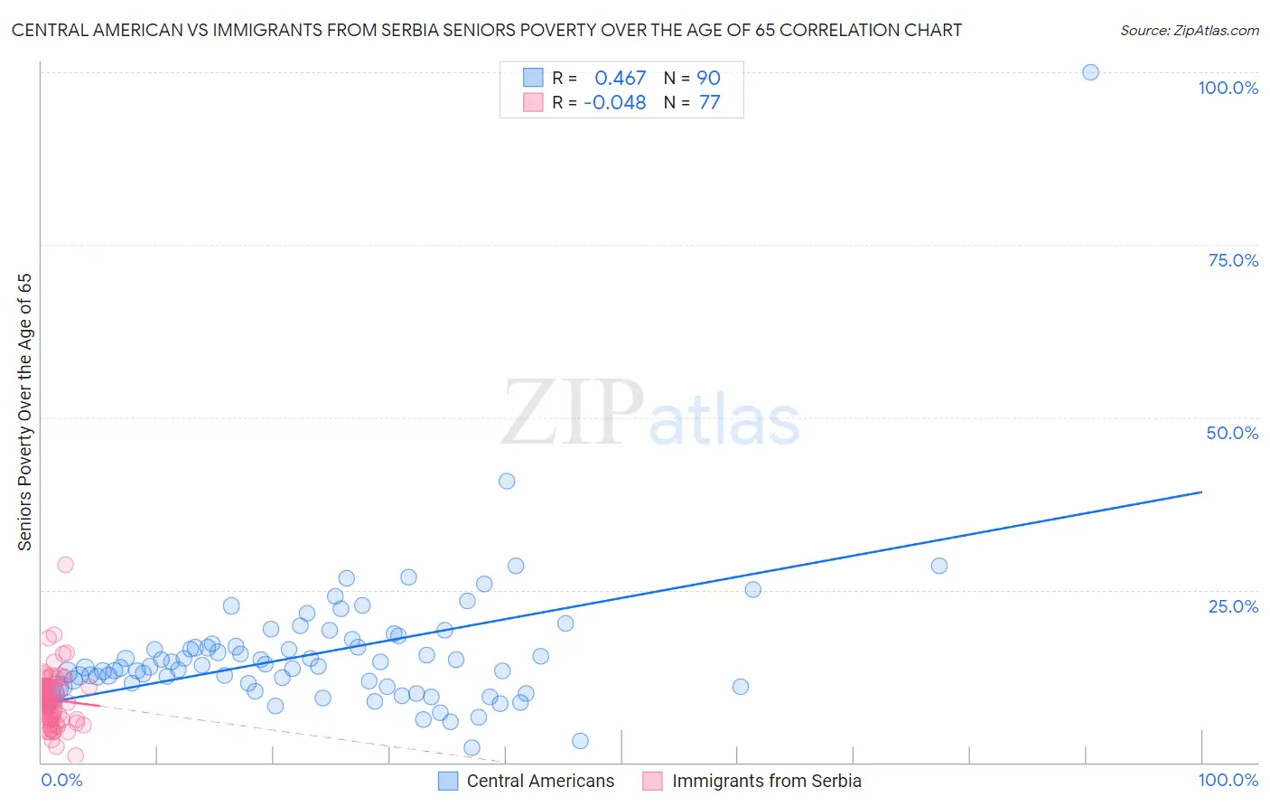 Central American vs Immigrants from Serbia Seniors Poverty Over the Age of 65