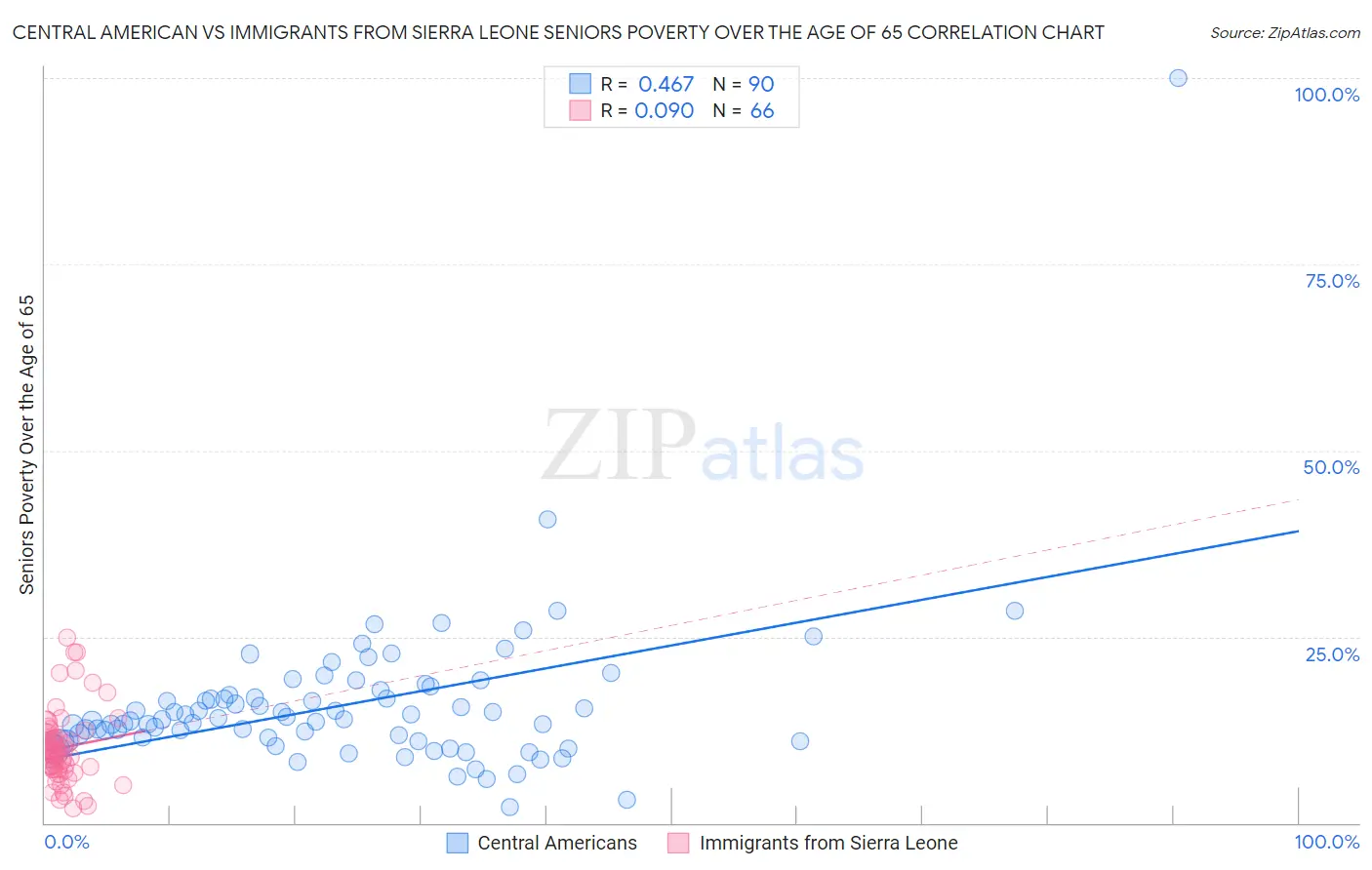 Central American vs Immigrants from Sierra Leone Seniors Poverty Over the Age of 65