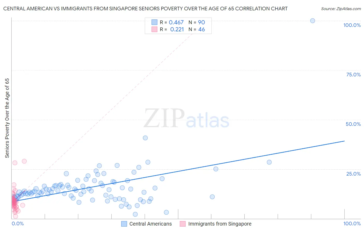 Central American vs Immigrants from Singapore Seniors Poverty Over the Age of 65