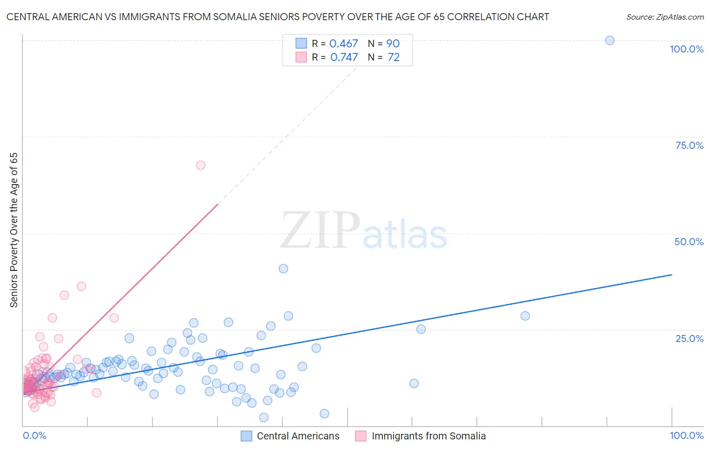 Central American vs Immigrants from Somalia Seniors Poverty Over the Age of 65