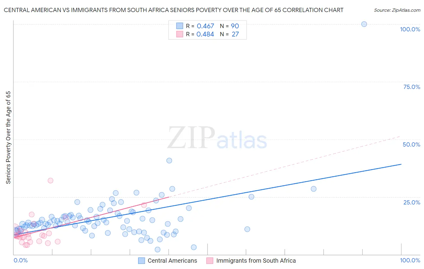 Central American vs Immigrants from South Africa Seniors Poverty Over the Age of 65