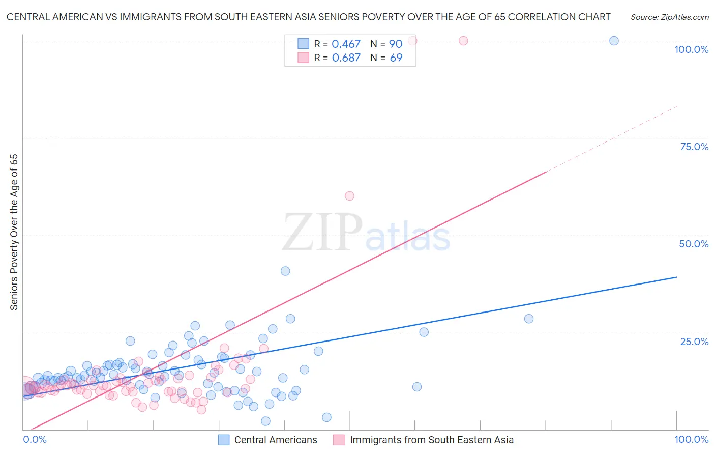Central American vs Immigrants from South Eastern Asia Seniors Poverty Over the Age of 65