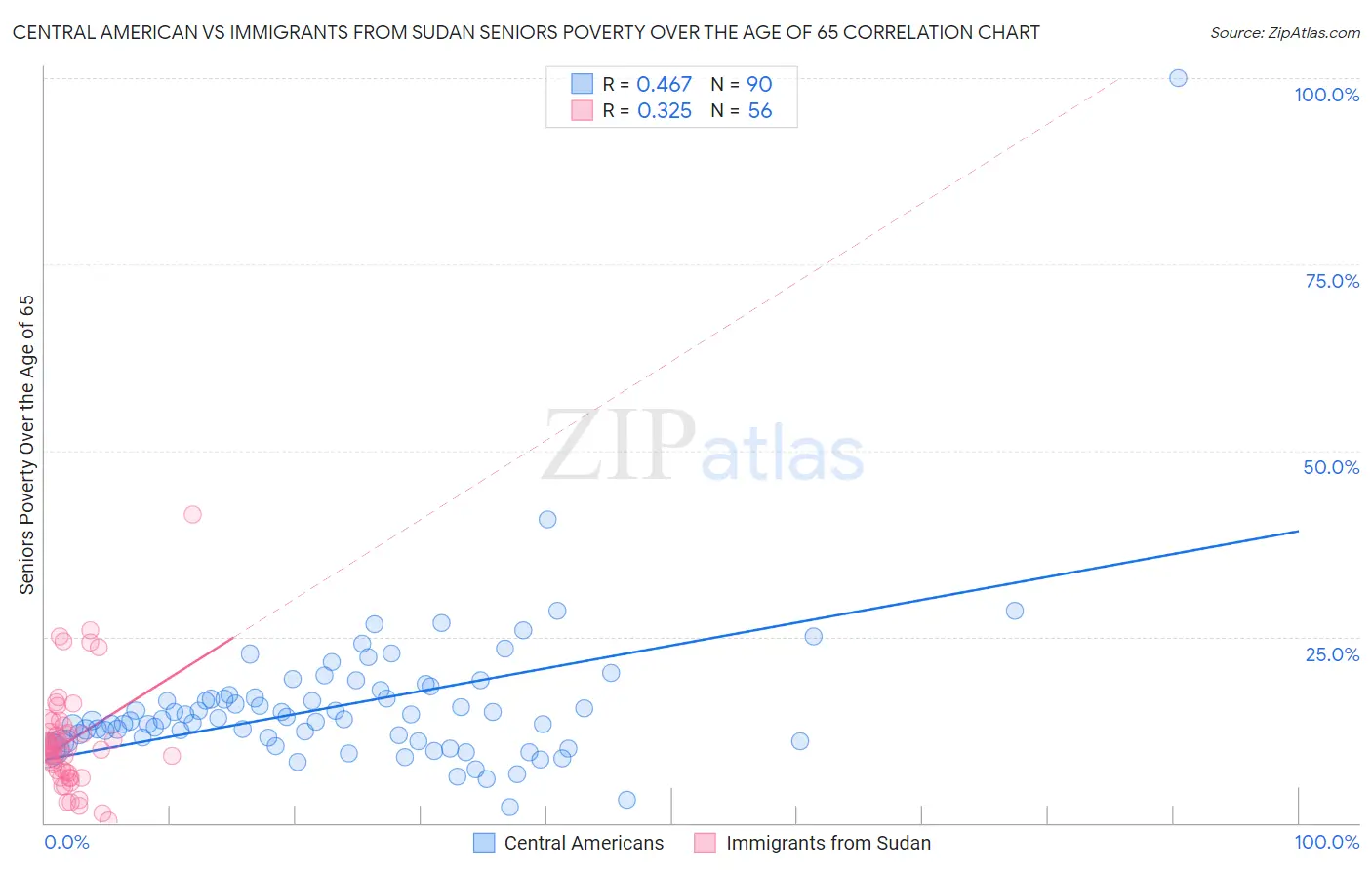 Central American vs Immigrants from Sudan Seniors Poverty Over the Age of 65