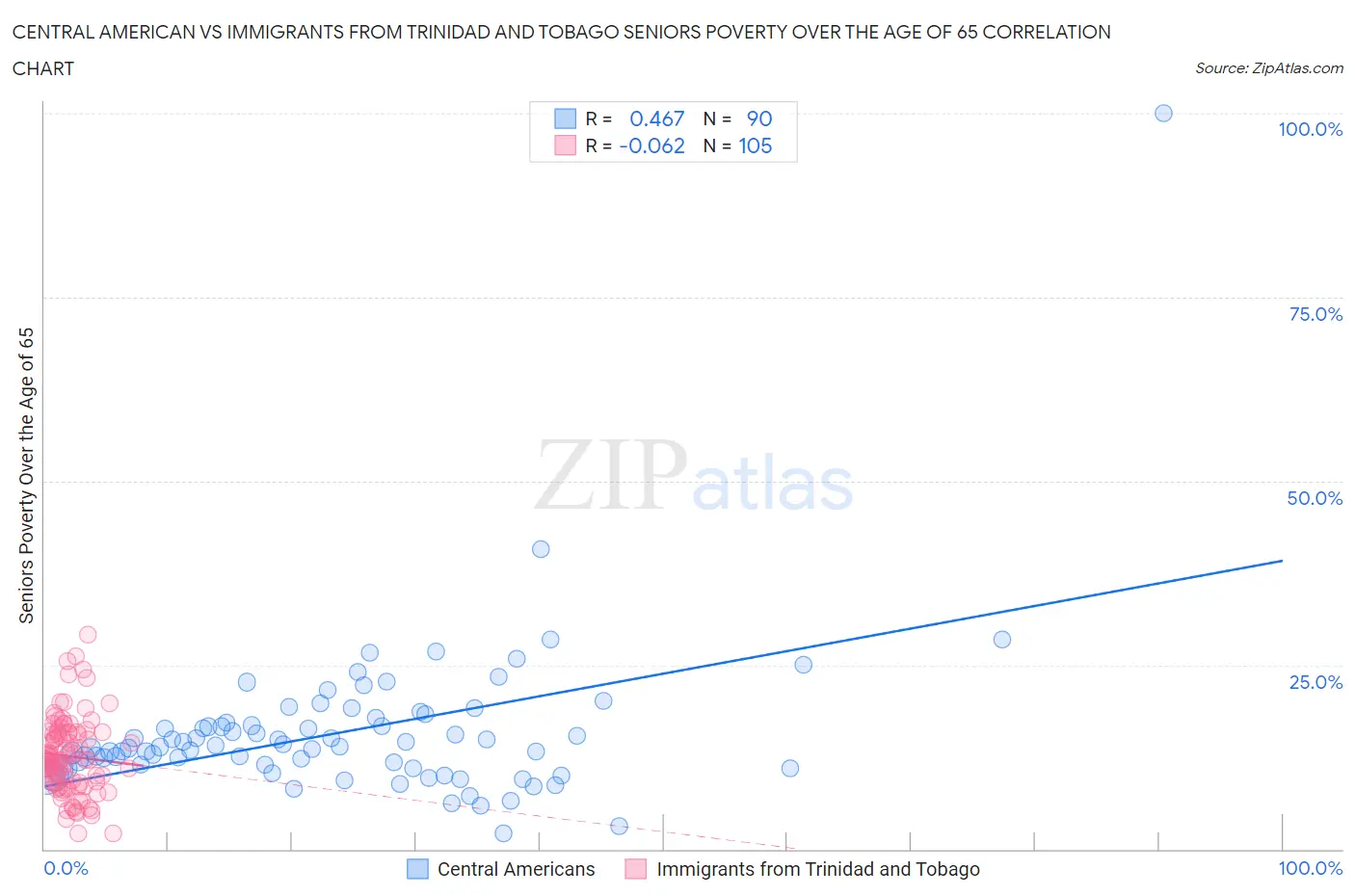 Central American vs Immigrants from Trinidad and Tobago Seniors Poverty Over the Age of 65