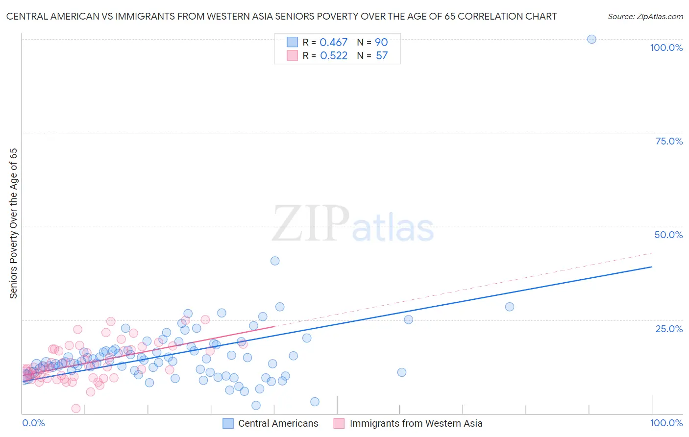 Central American vs Immigrants from Western Asia Seniors Poverty Over the Age of 65