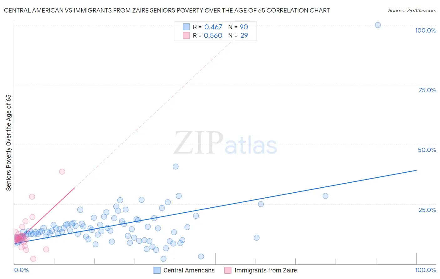 Central American vs Immigrants from Zaire Seniors Poverty Over the Age of 65