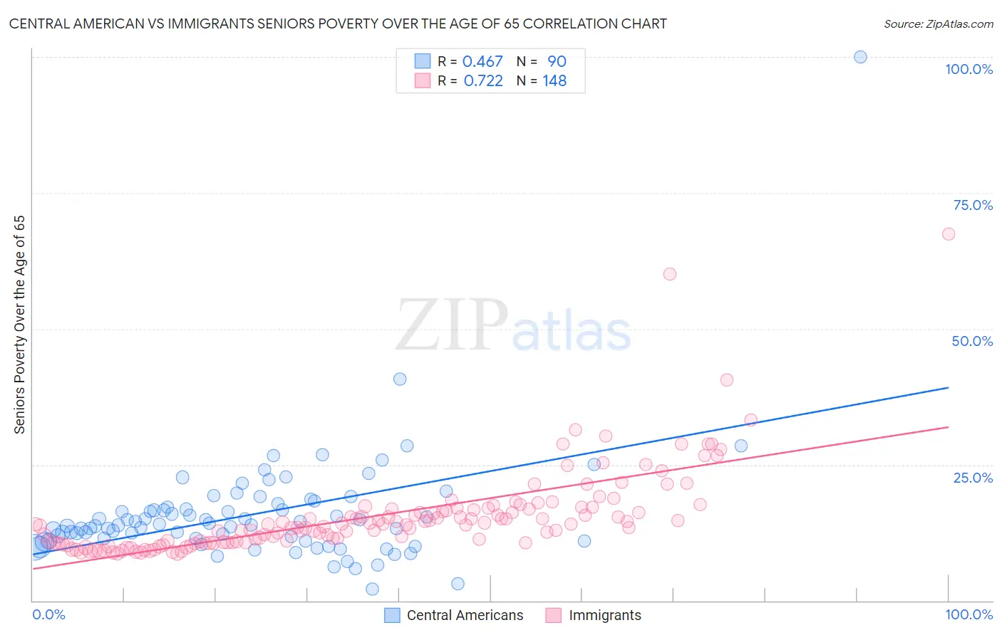 Central American vs Immigrants Seniors Poverty Over the Age of 65