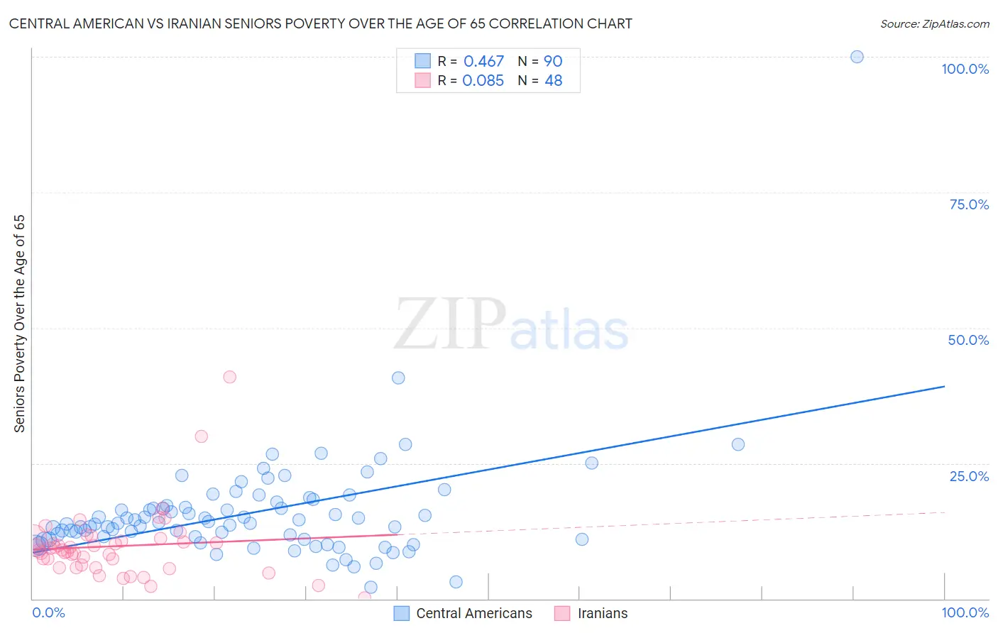 Central American vs Iranian Seniors Poverty Over the Age of 65