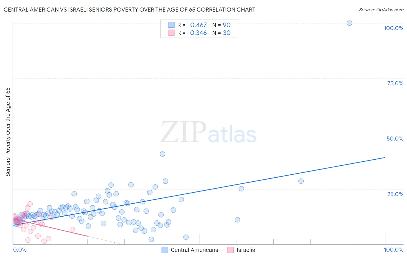 Central American vs Israeli Seniors Poverty Over the Age of 65